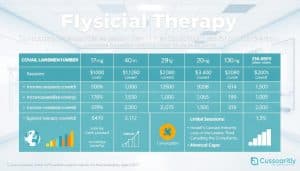 Physical Therapy Insurance Coverage Limits